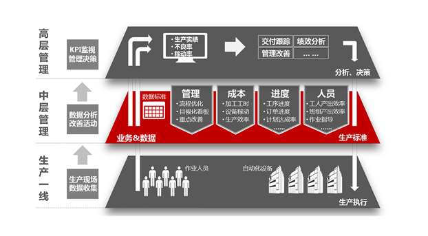 發(fā)現(xiàn)企業(yè)真正的管理需求，mes才能物盡其用！